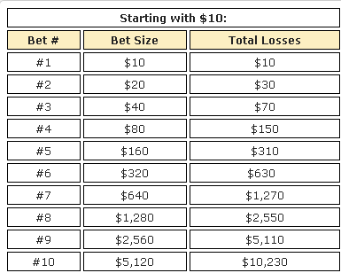 Baccarat Martingale Strategy