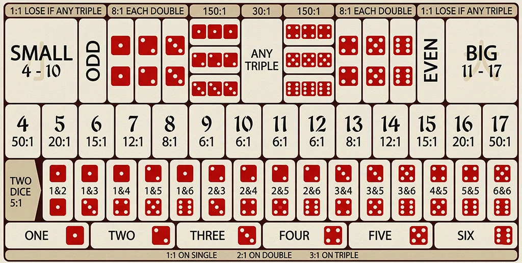 Sic Bo Specific Triple vs Any Triple: Odds, Payouts & Strategy for Australian Players 2026